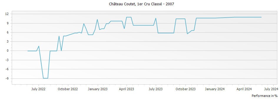 Graph for Chateau Coutet Barsac Premier Cru – 2007
