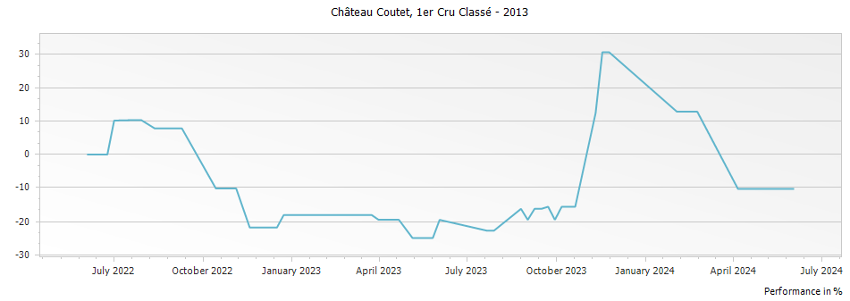 Graph for Chateau Coutet Barsac Premier Cru – 2013