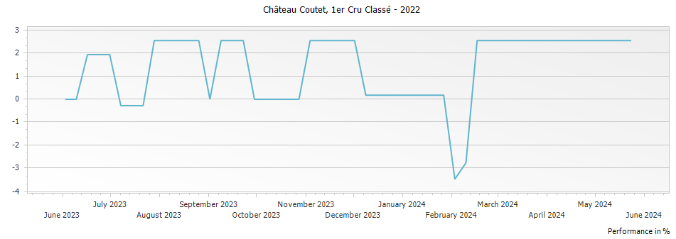 Graph for Chateau Coutet Barsac Premier Cru – 2022