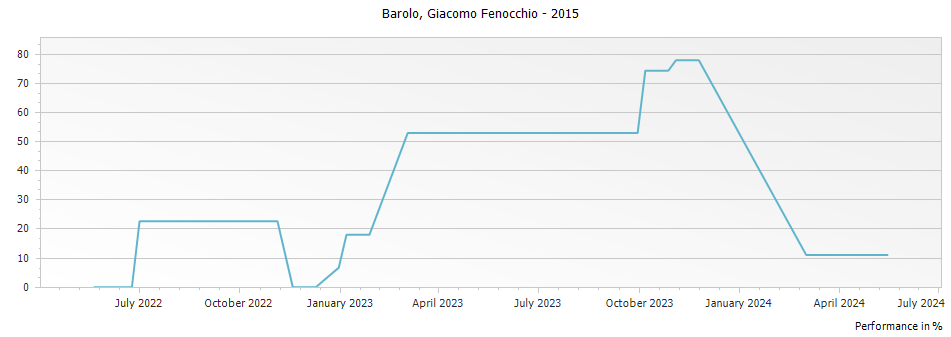 Graph for Giacomo Fenocchio Barolo DOCG – 2015