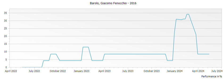 Graph for Giacomo Fenocchio Barolo DOCG – 2016