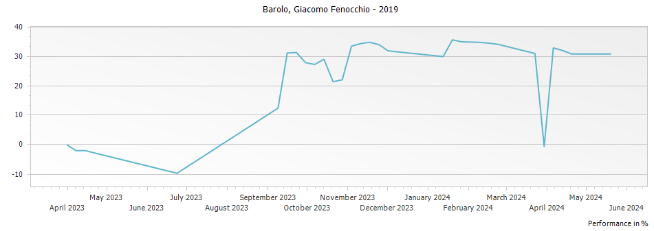 Graph for Giacomo Fenocchio Barolo DOCG – 2019