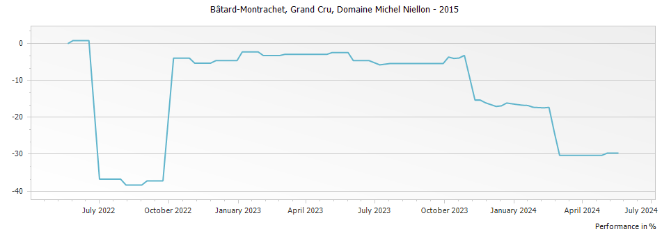 Graph for Domaine Michel Niellon Bâtard-Montrachet Grand Cru – 2015