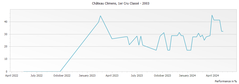 Graph for Chateau Climens Barsac Premier Cru – 2003