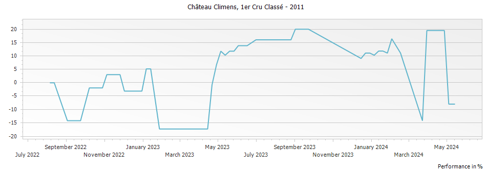Graph for Chateau Climens Barsac Premier Cru – 2011