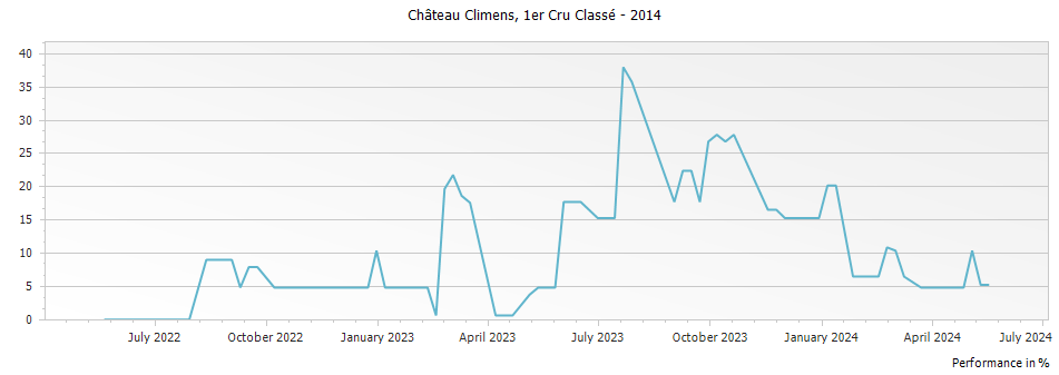 Graph for Chateau Climens Barsac Premier Cru – 2014