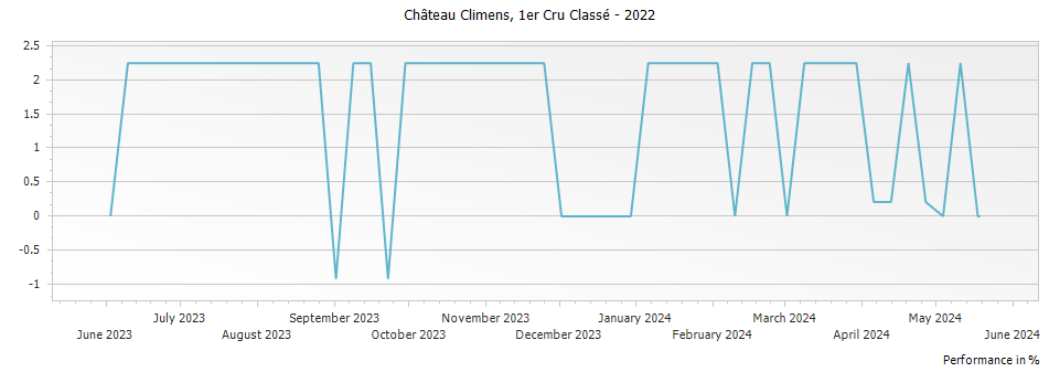 Graph for Chateau Climens Barsac Premier Cru – 2022