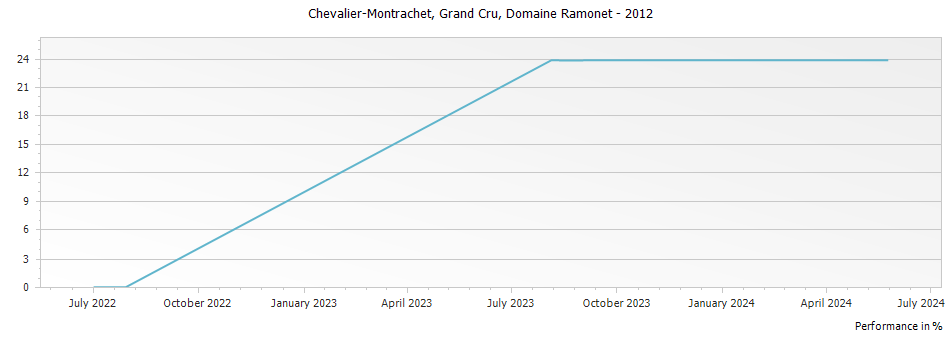 Graph for Domaine Ramonet Chevalier-Montrachet Grand Cru – 2012