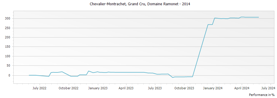 Graph for Domaine Ramonet Chevalier-Montrachet Grand Cru – 2014