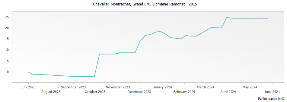 Graph for Domaine Ramonet Chevalier-Montrachet Grand Cru – 2015