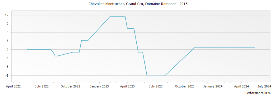 Graph for Domaine Ramonet Chevalier-Montrachet Grand Cru – 2016