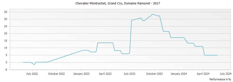 Graph for Domaine Ramonet Chevalier-Montrachet Grand Cru – 2017