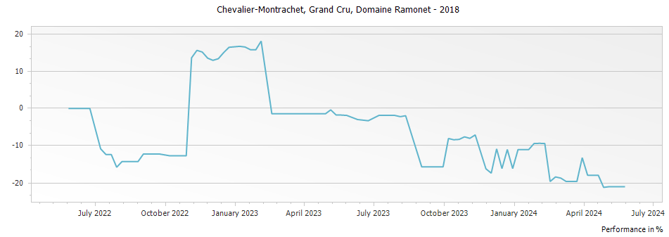 Graph for Domaine Ramonet Chevalier-Montrachet Grand Cru – 2018