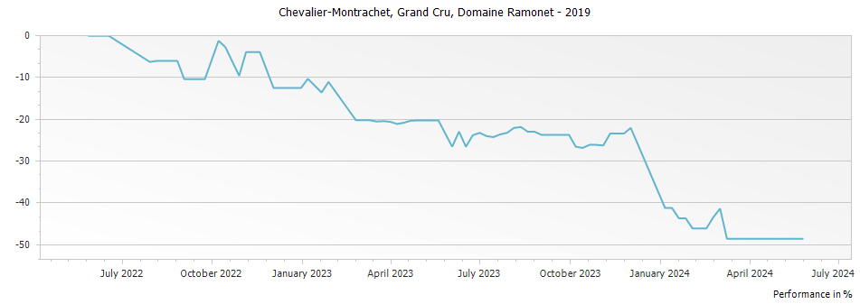 Graph for Domaine Ramonet Chevalier-Montrachet Grand Cru – 2019