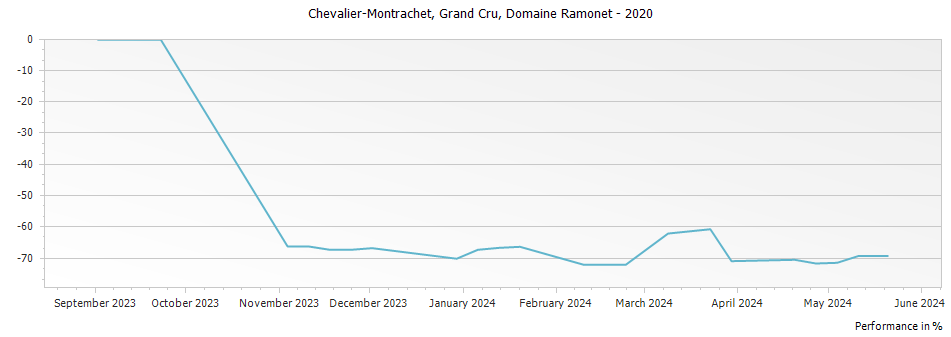 Graph for Domaine Ramonet Chevalier-Montrachet Grand Cru – 2020