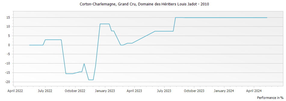 Graph for Domaine des Heritiers Louis Jadot Corton-Charlemagne Grand Cru – 2010