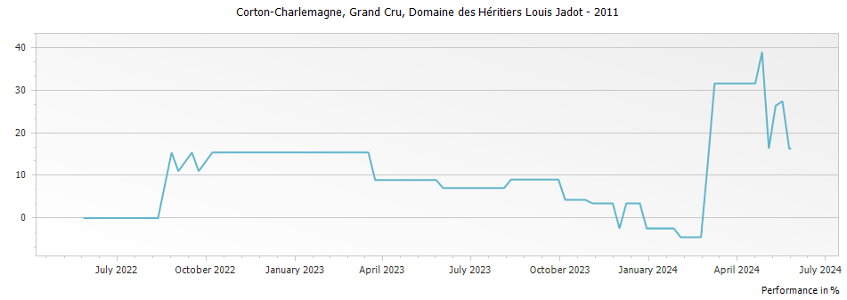 Graph for Domaine des Heritiers Louis Jadot Corton-Charlemagne Grand Cru – 2011