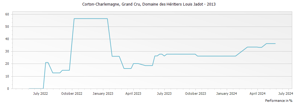 Graph for Domaine des Heritiers Louis Jadot Corton-Charlemagne Grand Cru – 2013
