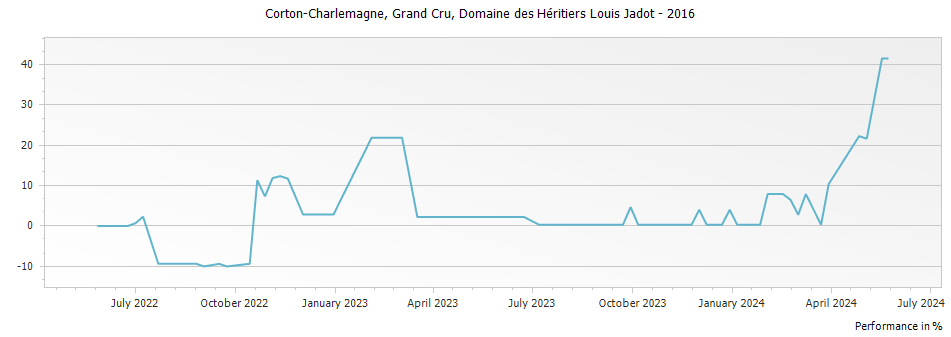 Graph for Domaine des Heritiers Louis Jadot Corton-Charlemagne Grand Cru – 2016