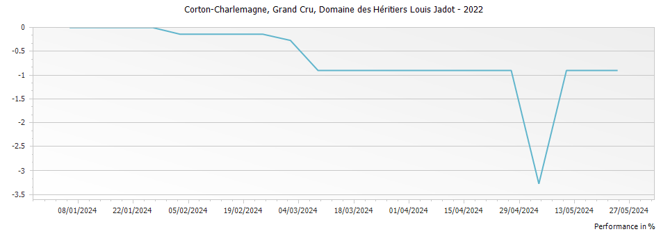 Graph for Domaine des Heritiers Louis Jadot Corton-Charlemagne Grand Cru – 2022