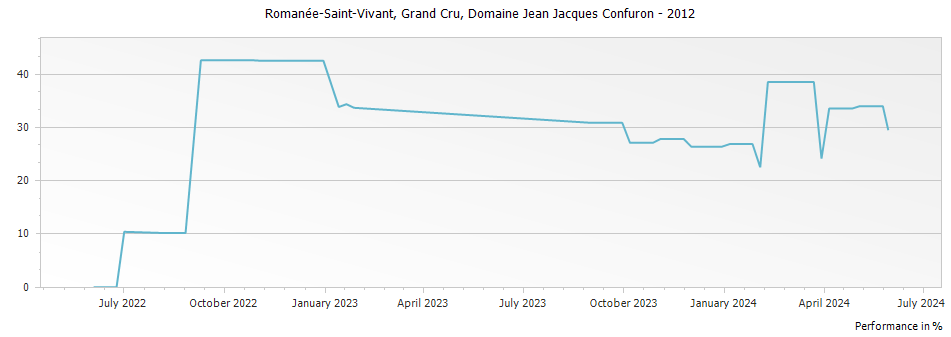 Graph for Domaine Jean Jacques Confuron Romanee Saint Vivant Grand Cru – 2012
