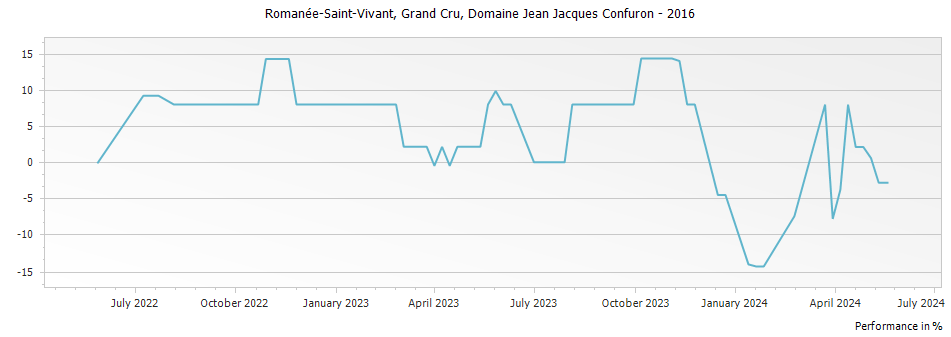 Graph for Domaine Jean Jacques Confuron Romanee Saint Vivant Grand Cru – 2016