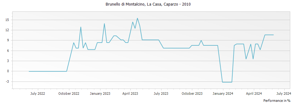 Graph for Caparzo La Casa Brunello di Montalcino DOCG – 2010