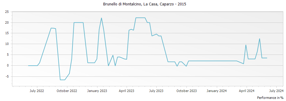 Graph for Caparzo La Casa Brunello di Montalcino DOCG – 2015