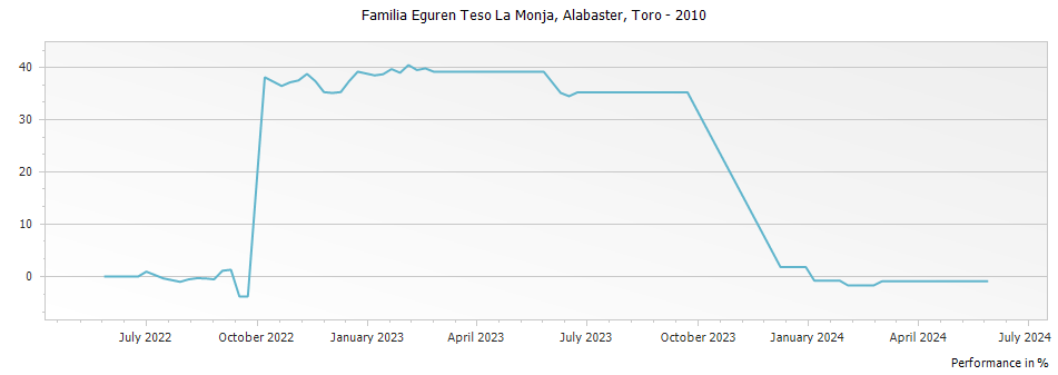 Graph for Familia Eguren Teso La Monja Alabaster Toro DO – 2010