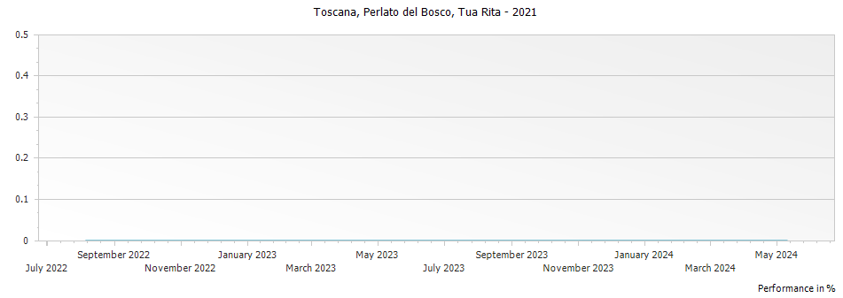 Graph for Tua Rita Perlato del Bosco Toscana IGT – 2021