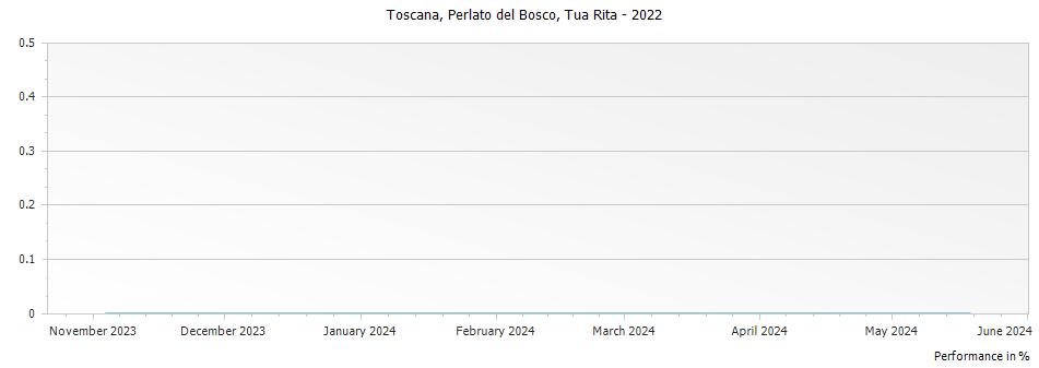 Graph for Tua Rita Perlato del Bosco Toscana IGT – 2022
