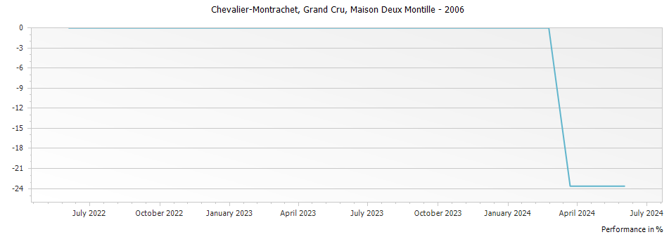 Graph for Maison Deux Montille Chevalier-Montrachet Grand Cru – 2006
