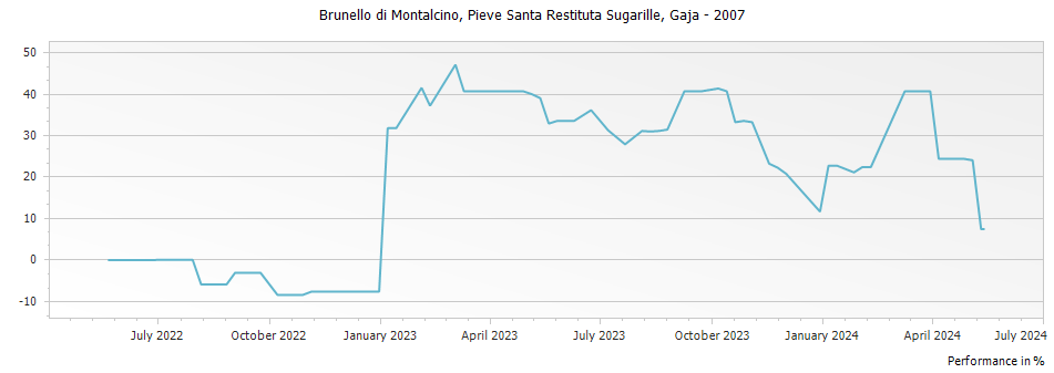 Graph for Gaja Pieve Santa Restituta Sugarille Brunello di Montalcino DOCG – 2007