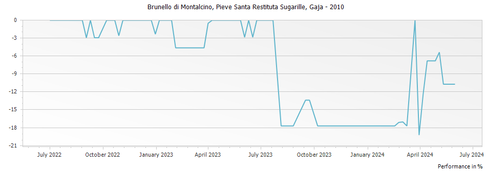 Graph for Gaja Pieve Santa Restituta Sugarille Brunello di Montalcino DOCG – 2010