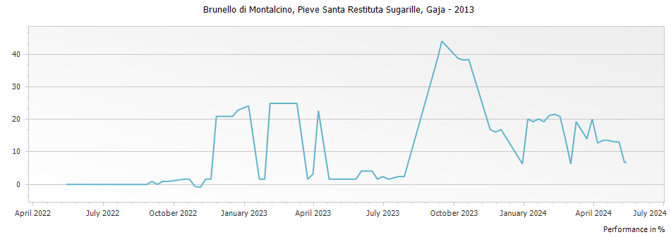 Graph for Gaja Pieve Santa Restituta Sugarille Brunello di Montalcino DOCG – 2013