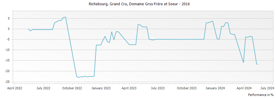 Graph for Domaine Gros Frere et Soeur Richebourg Grand Cru – 2016