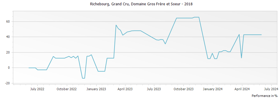 Graph for Domaine Gros Frere et Soeur Richebourg Grand Cru – 2018