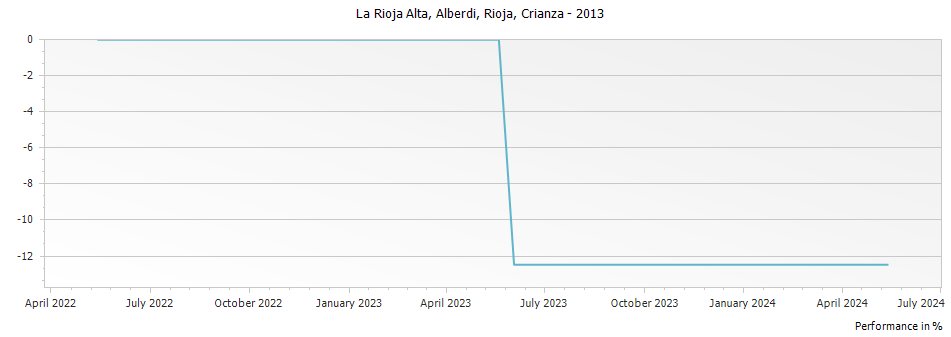 Graph for La Rioja Alta Alberdi Rioja Crianza DOCa – 2013