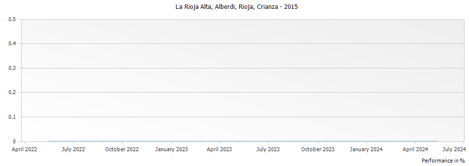 Graph for La Rioja Alta Alberdi Rioja Crianza DOCa – 2015