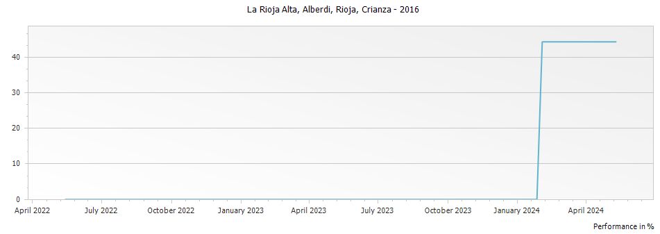 Graph for La Rioja Alta Alberdi Rioja Crianza DOCa – 2016
