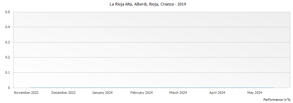 Graph for La Rioja Alta Alberdi Rioja Crianza DOCa – 2019