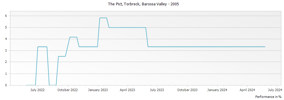 Graph for Torbreck The Pict Mourvedre-Monastrell Barossa Valley – 2005