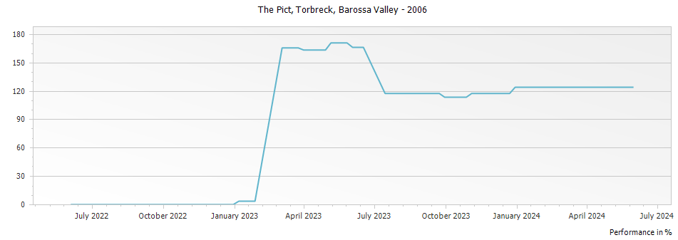 Graph for Torbreck The Pict Mourvedre-Monastrell Barossa Valley – 2006