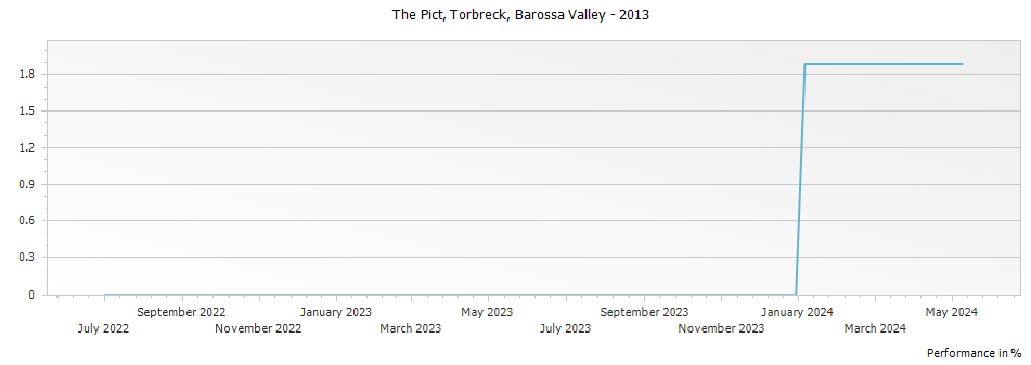 Graph for Torbreck The Pict Mourvedre-Monastrell Barossa Valley – 2013