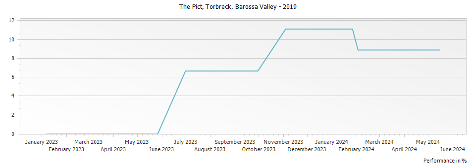 Graph for Torbreck The Pict Mourvedre-Monastrell Barossa Valley – 2019