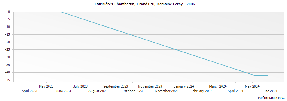 Graph for Domaine Leroy Latricieres-Chambertin Grand Cru – 2006