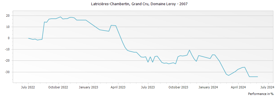 Graph for Domaine Leroy Latricieres-Chambertin Grand Cru – 2007