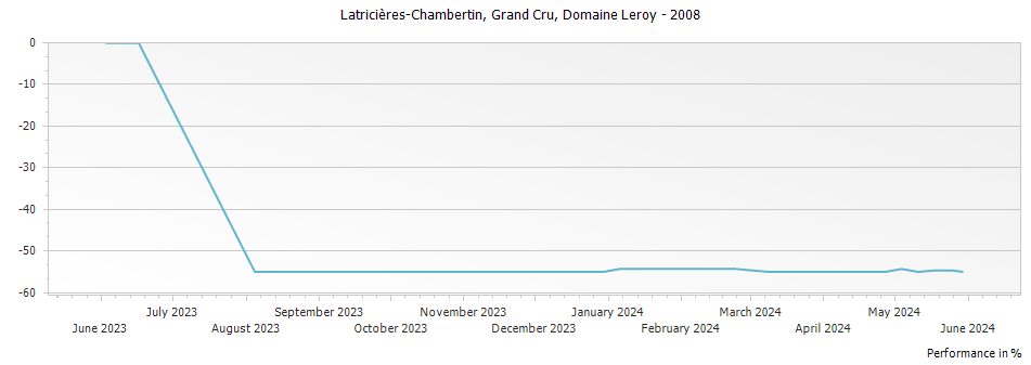 Graph for Domaine Leroy Latricieres-Chambertin Grand Cru – 2008