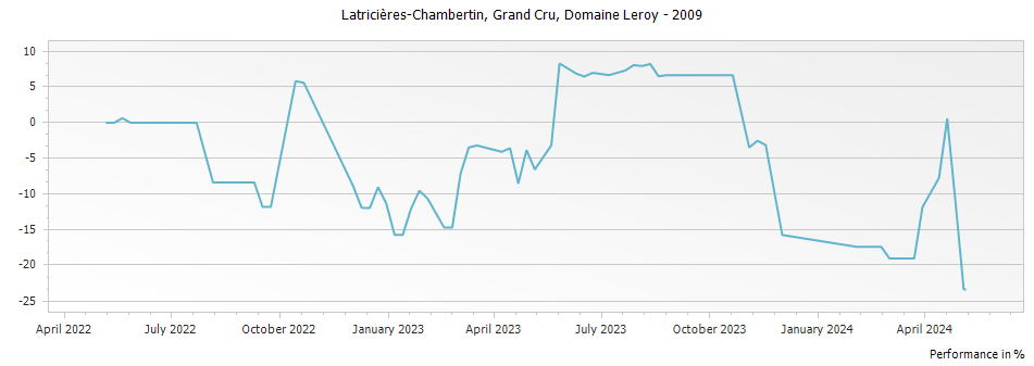 Graph for Domaine Leroy Latricieres-Chambertin Grand Cru – 2009