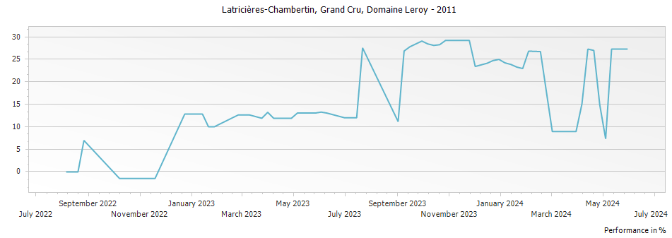 Graph for Domaine Leroy Latricieres-Chambertin Grand Cru – 2011